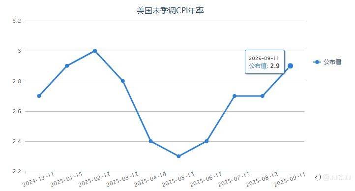 ZFX山海证券：美国8月CPI数据公布，为降息扫清障碍！