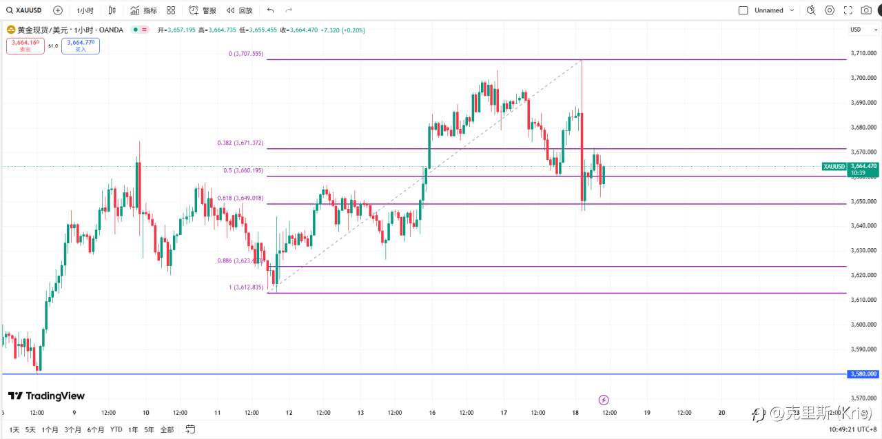 18.9.2025 XAUUSD 个人观点分析