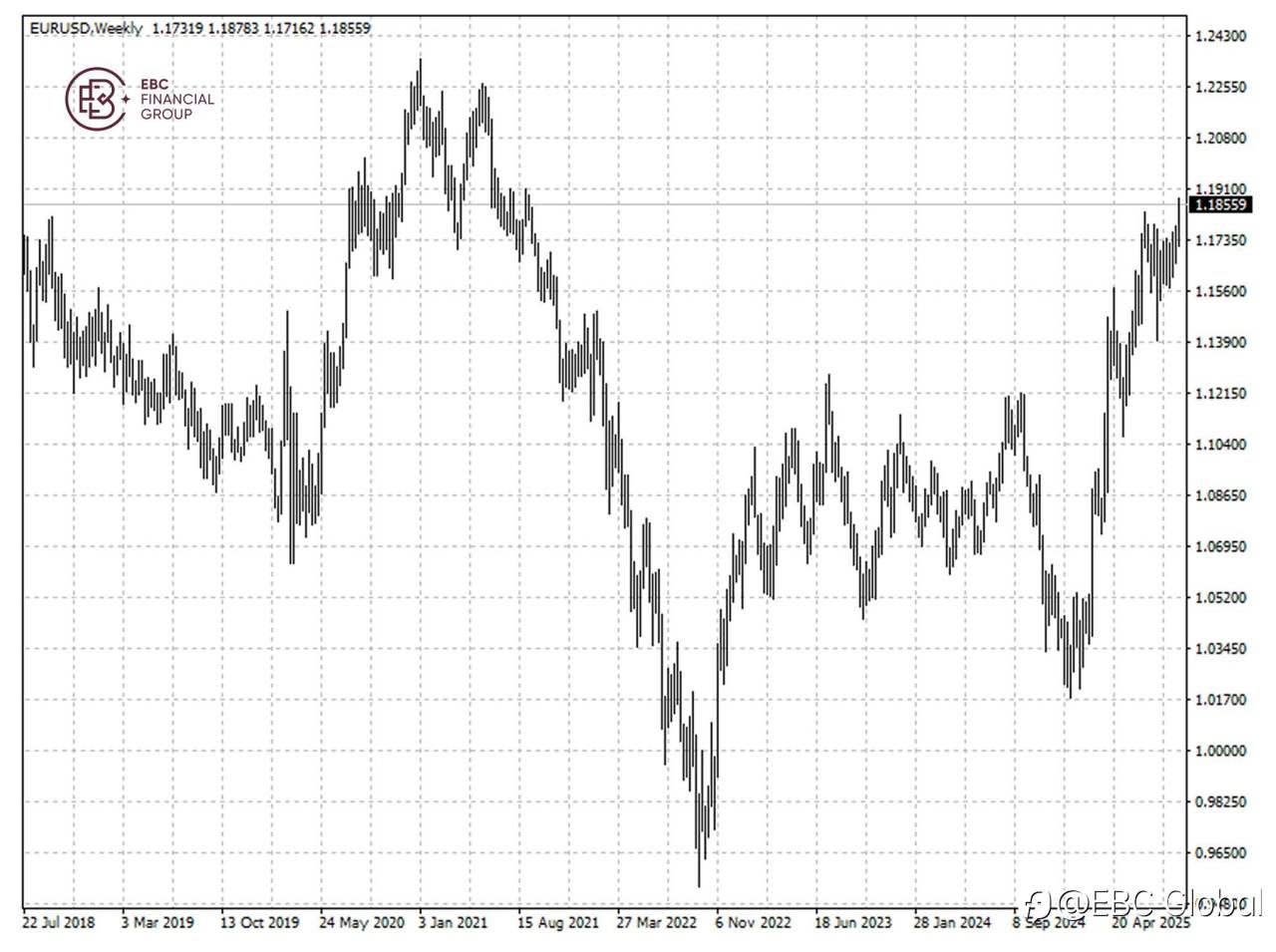 ​EBC Markets Briefing | Euro hits 4-year peak despite France downgrade