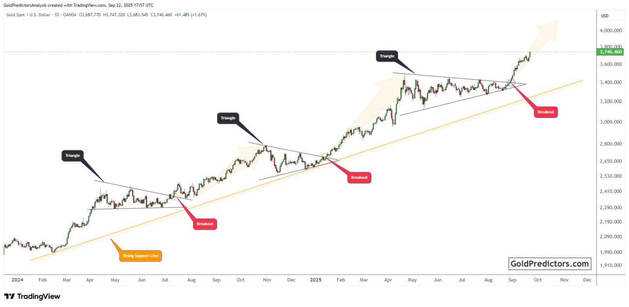 Gold hovers near record highs as markets await US core PCE inflation data