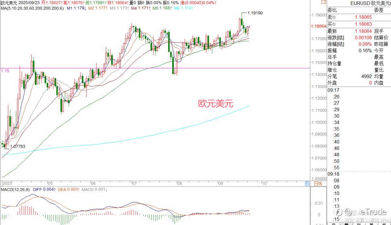 2025年9月23日|每日汇评-策略分析|王萍:黄金多头还是强势的