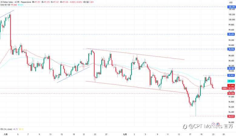 CPT Markets外汇评析:美元前景仍抱持看跌,米兰倾向加速降息策略!道琼指数再创历史新高,须注意回落可能!