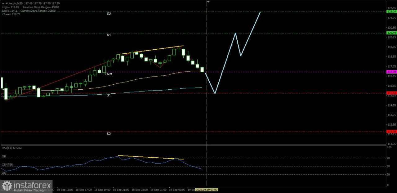 Litecoin selama tidak tembus dan close dibawah Support.2-nya maka hari ini berpotensi menuju ke Resistance terdekatnya, Jumat, 19 September 2025.