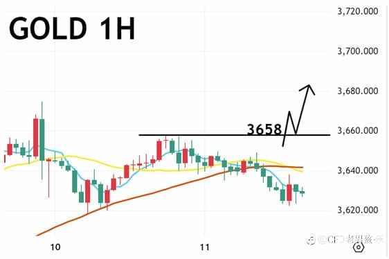 09/11 晚盘策略：黄金/纳指/美油 PPI 稳固降息信心 美国三大股指涨跌互见