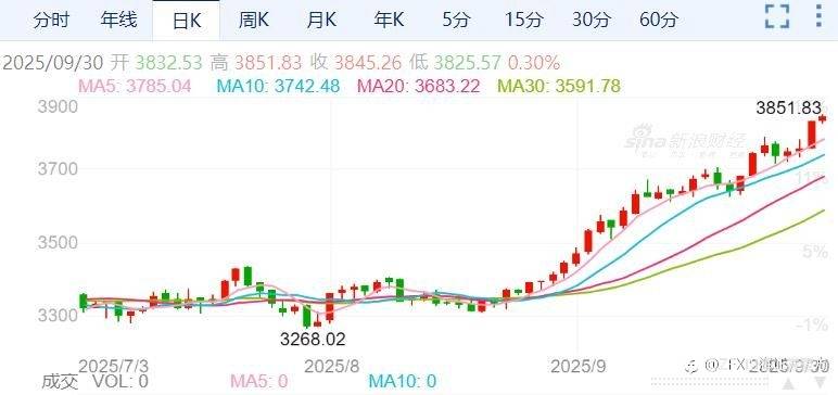牛气冲天！金价突破3800美元大关！