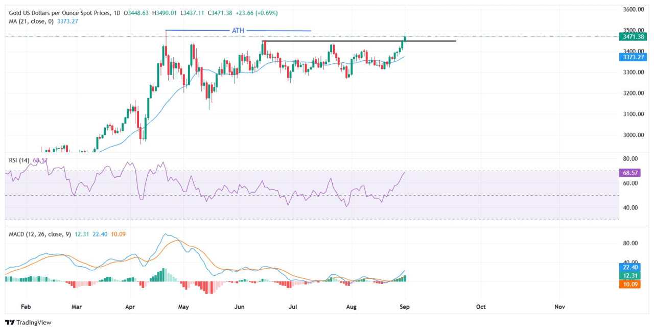 Gold nears all-time high as US Dollar weakens and Fed rate cut bets grow