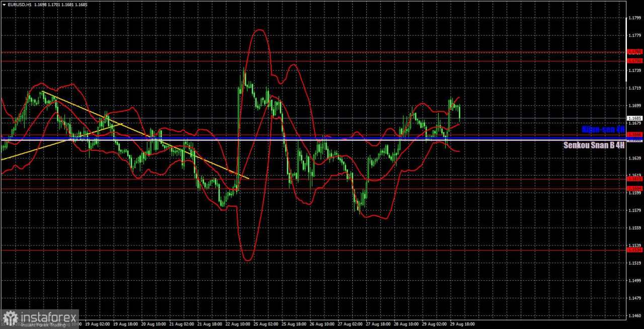 Rekomendasi Trading dan Analisis Trading untuk EUR/USD pada 1 September. Pekan Buruk bagi Dolar Mungkin Baru Permulaan