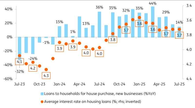 German housing market: Affordability pillars show signs of strain