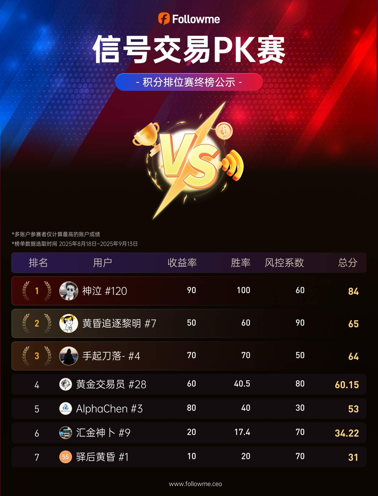 Followme信号交易PK赛-积分排位赛终榜来了：7位选手挺进淘汰赛！