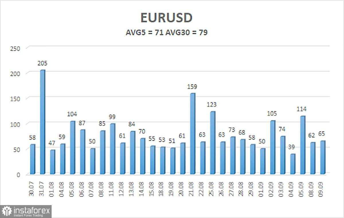 Gambaran Umum EUR/USD. 10 September. Bagaimana Trump Memengaruhi Dolar? Secara Global