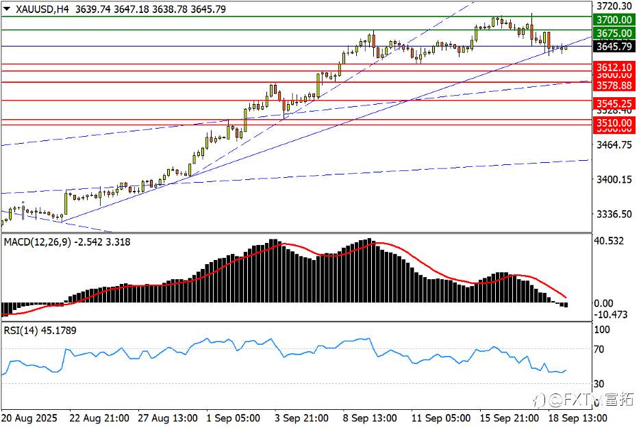 【FXTM富拓】澳/美“达标”后三鸭悬空;黄金冲高韧性犹在