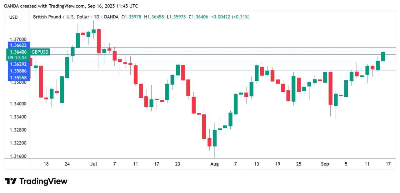 UK employment steady, British Pound extends gains
