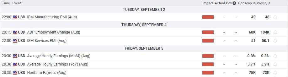 USD forecast: US Dollar slips ahead of NFP as Fed cut odds near 90%