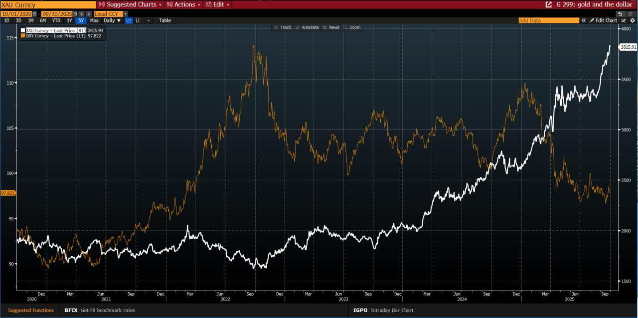 Where does Gold go next?