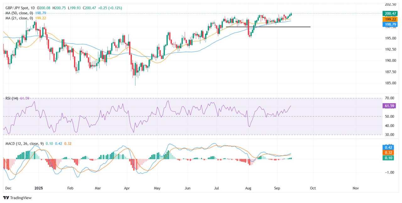 GBP/JPY climbs past 200.00, BoE and BoJ monetary policy meetings in focus