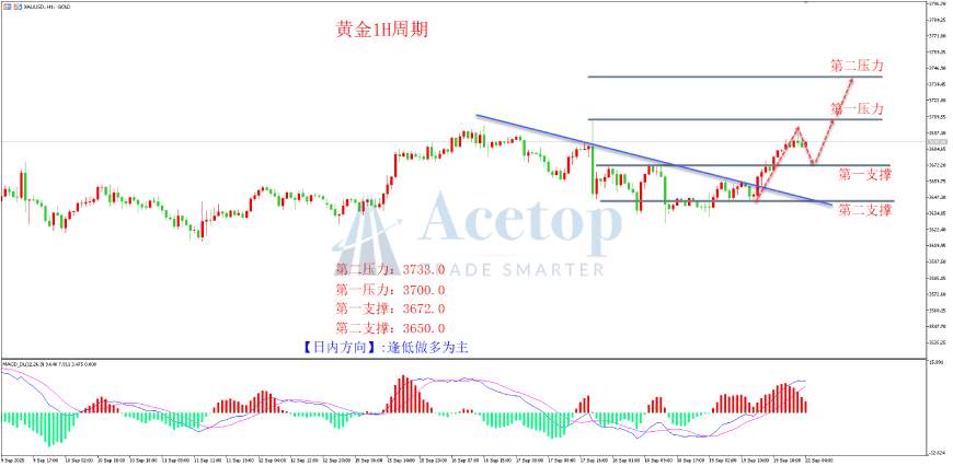 环球金银评论:美联储鸽声嘹亮 金价多头再次起爆