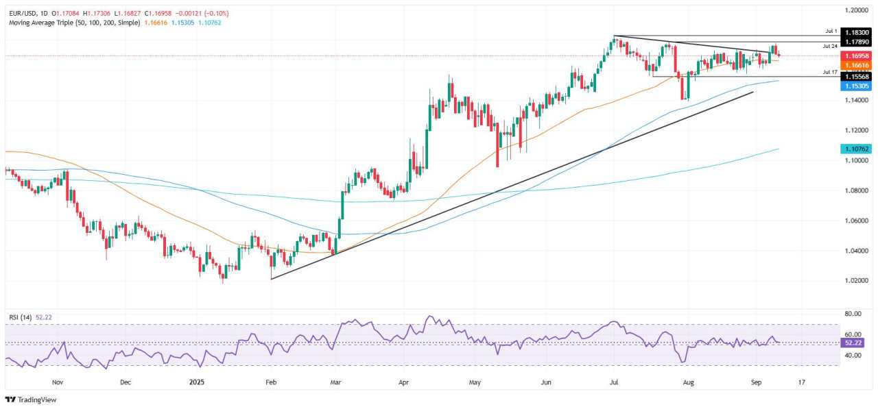 EUR/USD steady at 1.1700 as softer US PPI fuels rate cut bets