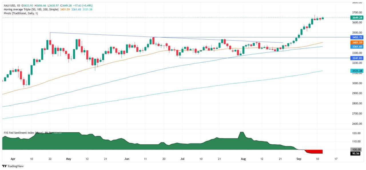 Gold rises as weak US sentiment and jobs data fuel rate cut expectations