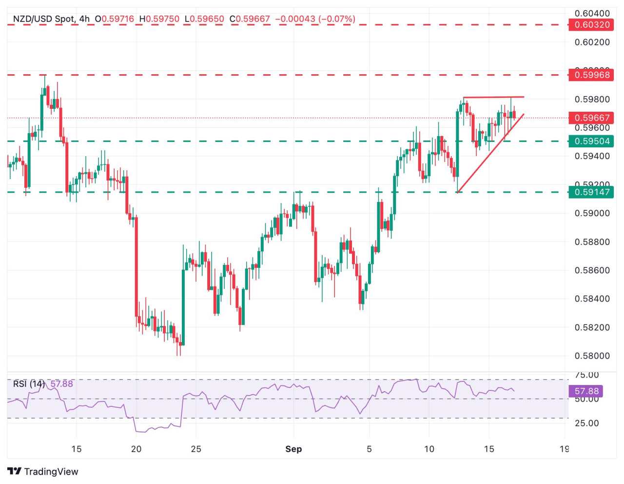 Prakiraan Harga NZD/USD: Mempertahankan Sikap Bullish Meskipun Ditolak di 0,5980