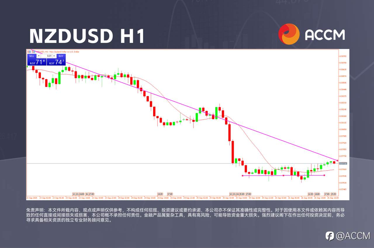 ACCM:市场准备迎接美国数据风暴:金价接近阻力位,纽美在多周低点挣扎