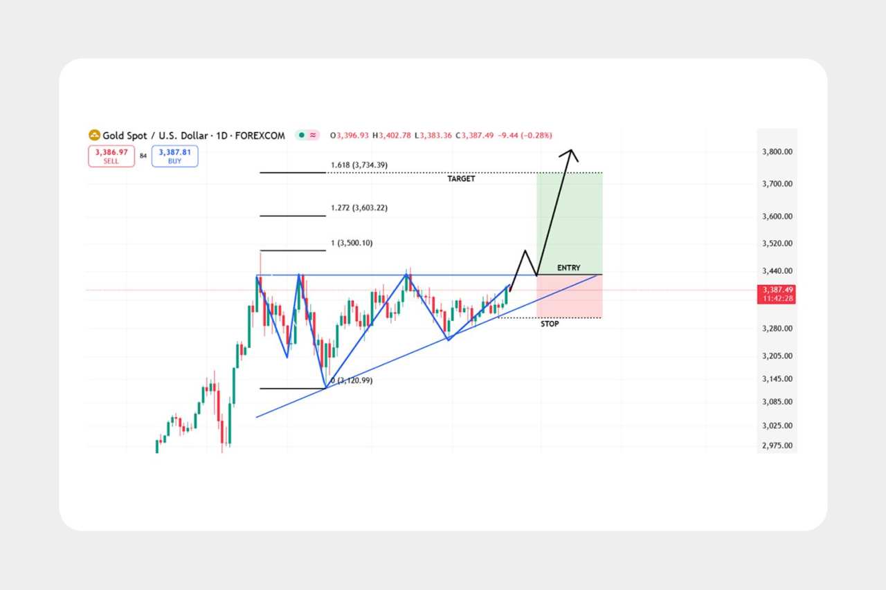 Apa itu Pola Segitiga Naik dalam trading?