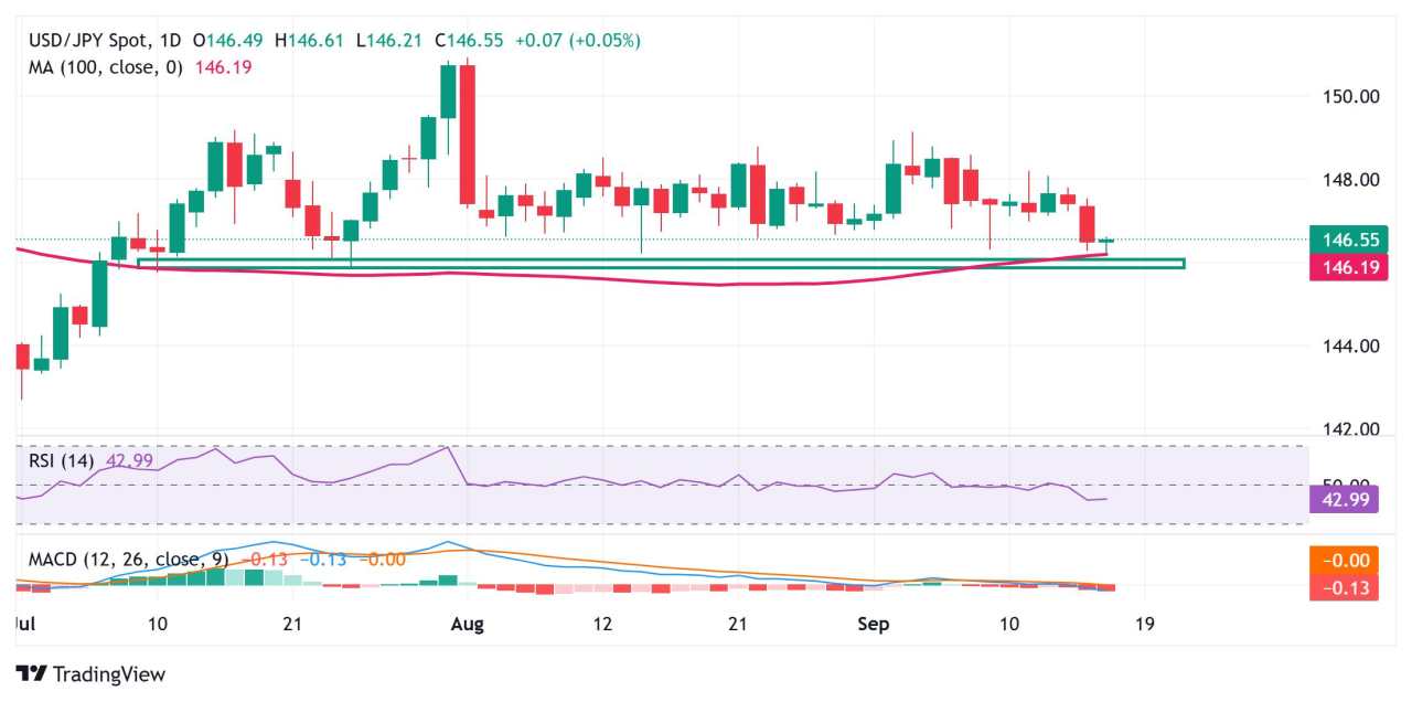 Japanese Yen softens amid modest USD bounce; focus remains on FOMC and BoJ