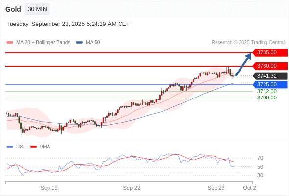 2025年9月23日-Trading Central每日策略午报