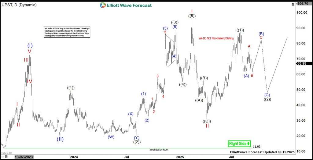 UPST Favors ((2)) Pullback – Bullish Structure Remains Intact