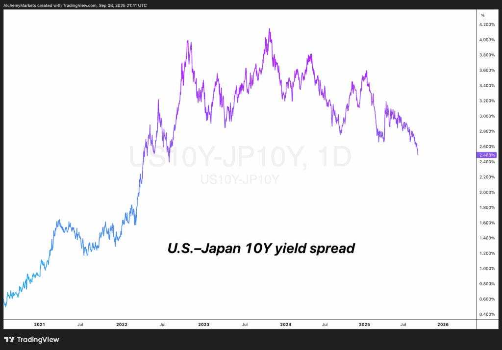 USD/JPY tracks yield spreads as Fed cut bets weigh on Dollar