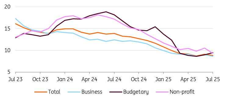 Hungarian wage growth remains elevated
