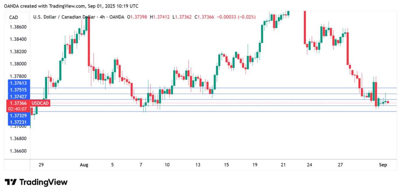 Canada's GDP weaker than expected, Canadian Dollar shrugs