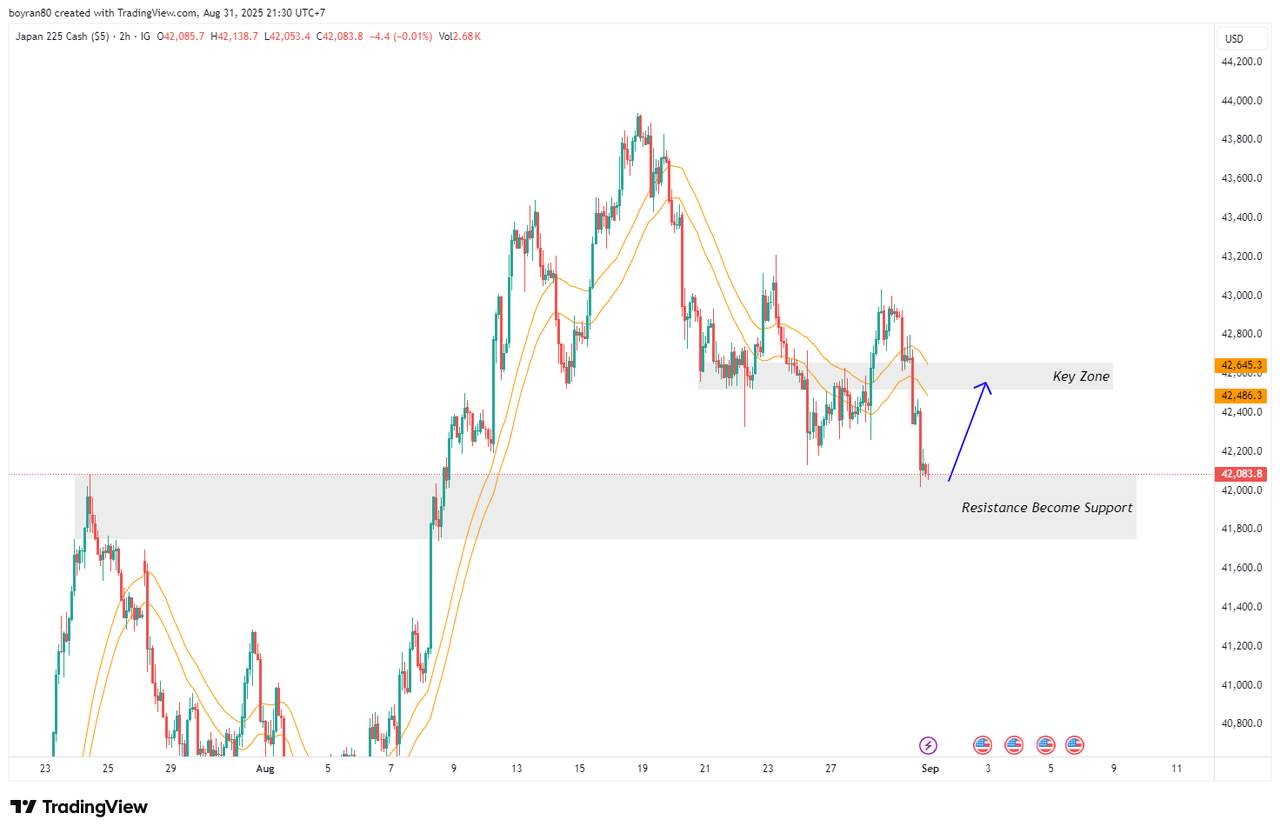 Rekomendasi Analisa: Nikkei Uji Zona RBS & Emas di Area Overbought, Retracement Sehat atau Awal Koreksi?