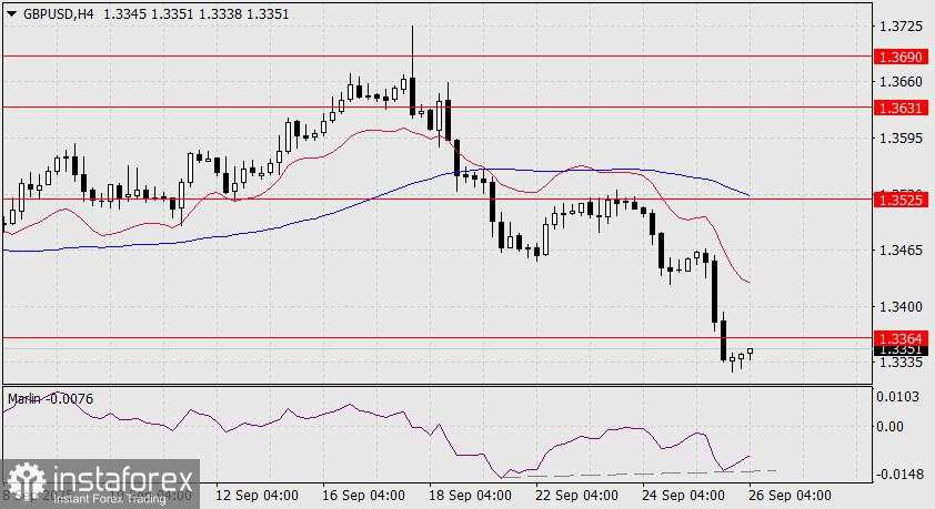Prediksi GBP/USD untuk 26 September 2025