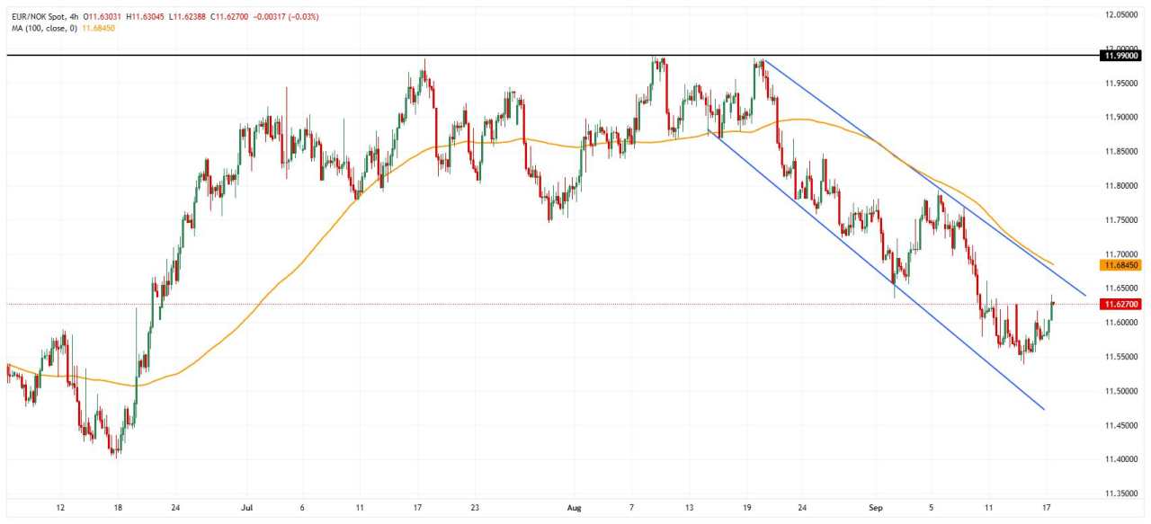 Norway FX Today: The Krone weakens as markets brace for Norges Bank’s close call