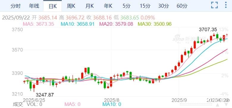 ZFX山海证券：美联储10月降息概率大增！黄金牛市或将延续！