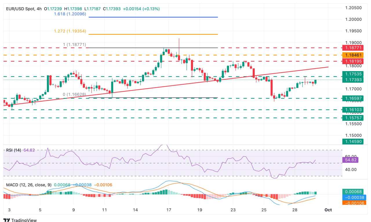 EUR/USD steadies as US shutdown risks, tariffs stifle risk appetite
