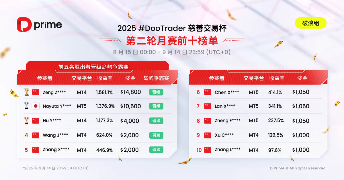 精彩活动 | 2025 #DooTrader 慈善交易杯第二轮月赛战报火热揭晓，已锁定 10 名岛屿争霸赛名额
