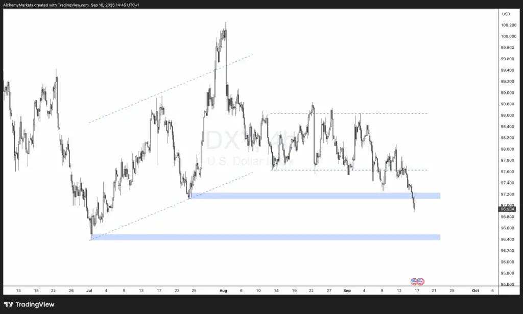 Dollar Index hits multi-month projection at 97.200, risks extend to 96.500