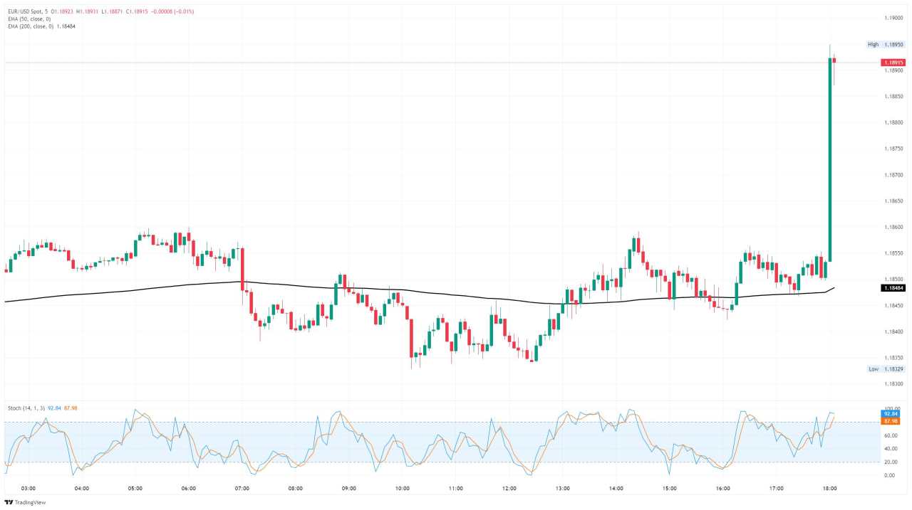 EUR/USD Melonjak setelah The Fed Memotong Suku Bunga untuk Mendorong Data Lapangan Pekerjaan yang Melemah