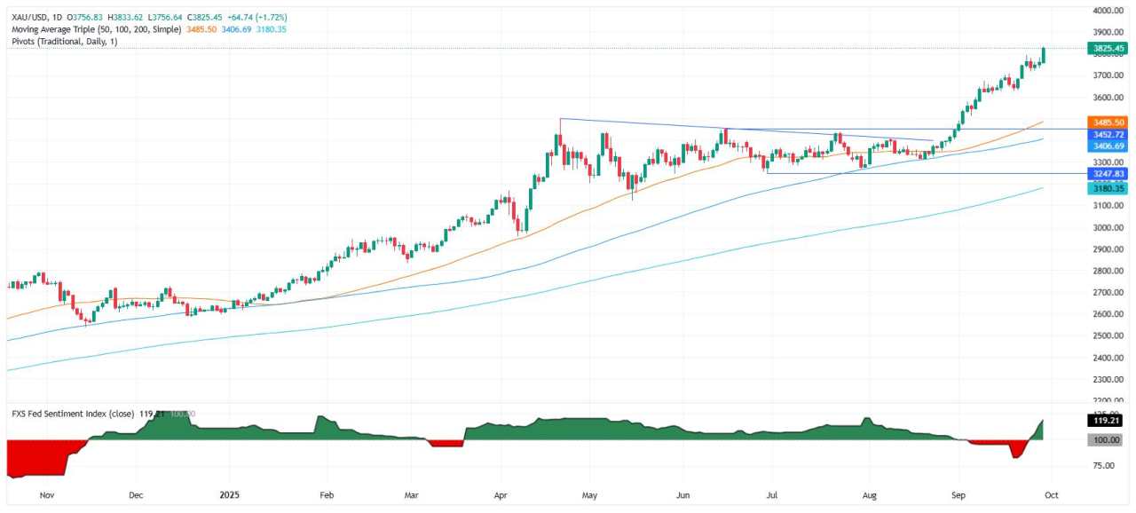 Emas Melonjak Dekat $3.830 seiring Ketakutan Penutupan Pemerintah AS Mendorong Permintaan Tempat Aman