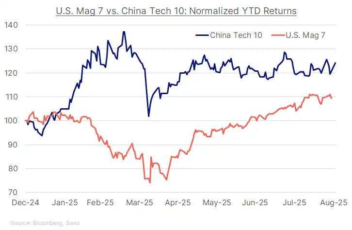 US vs. China tech: A catch-up that investors cannot ignore