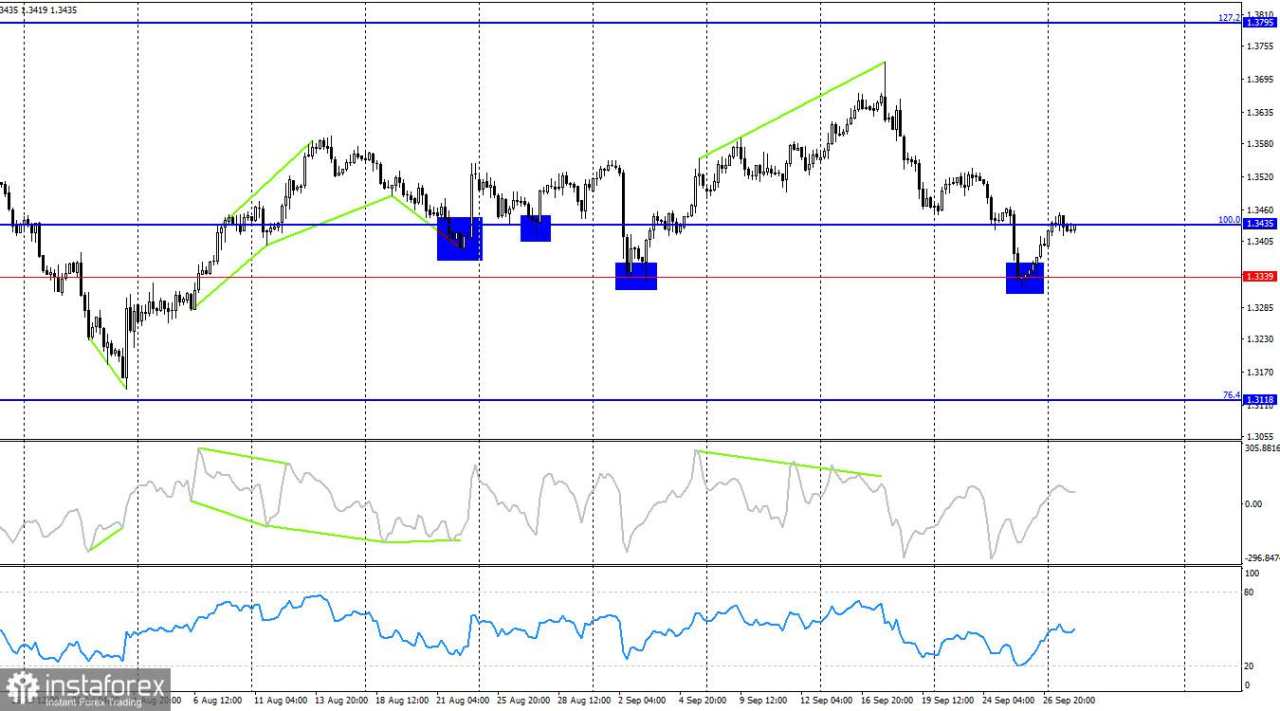 GBP/USD. 30 September. Minggu Kritis untuk Dolar Dimulai Hari Ini