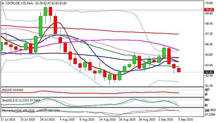 WTI outlook: Crude Oil remains under pressure from higher production