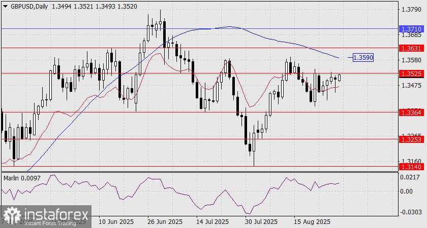 Prediksi GBP/USD untuk 1 September 2025
