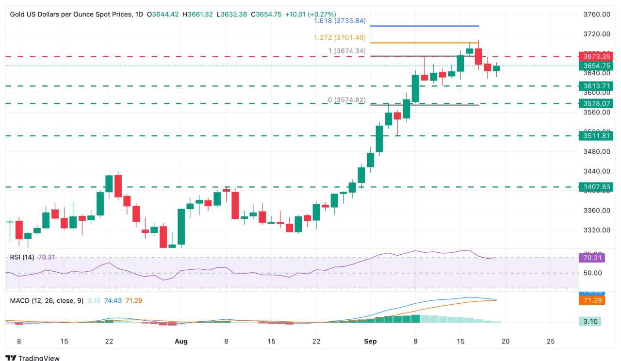 Prakiraan Harga Emas: XAU/USD Menemukan Support di $3.630 saat Pemulihan Dolar AS Terhenti