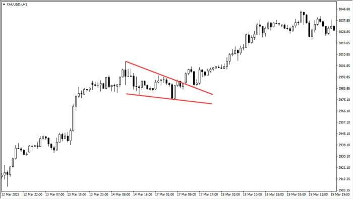 RISING & FALLING WEDGES: CHART PATTERN FOREX YANG PALING DICARI TRADER DI 2025