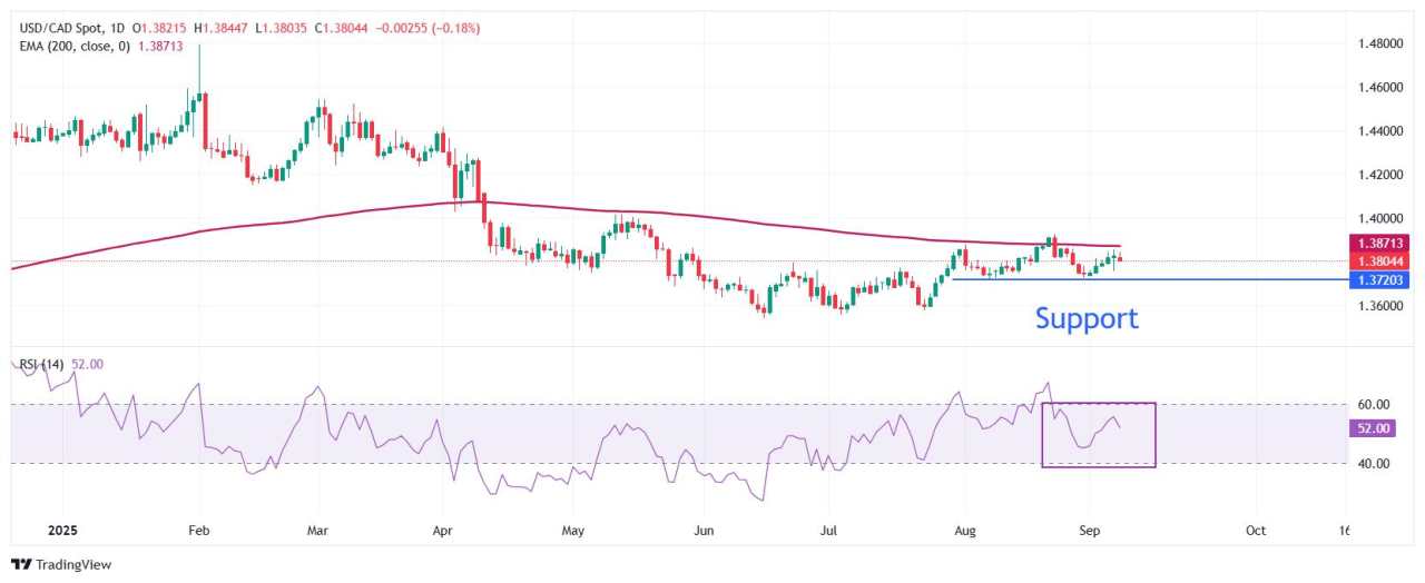 USD/CAD Price Forecast: Corrects to near 1.3800 as Fed rate cut bets weigh on US Dollar