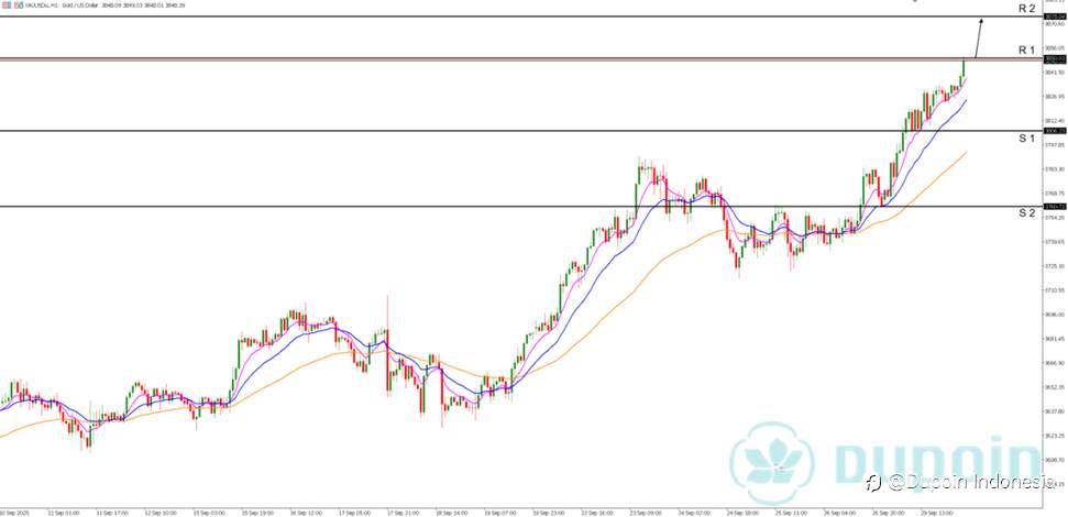 XAUUSD Pagi Ini Bullish di Tengah Risiko Shutdown Pemerintah AS