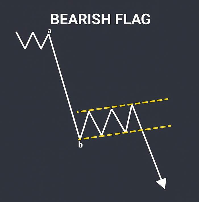 RAHASIA TRADER PRO: CARA MEMBACA BEARISH FLAG DI XAU/USD SAAT VOLATILITAS TINGGI