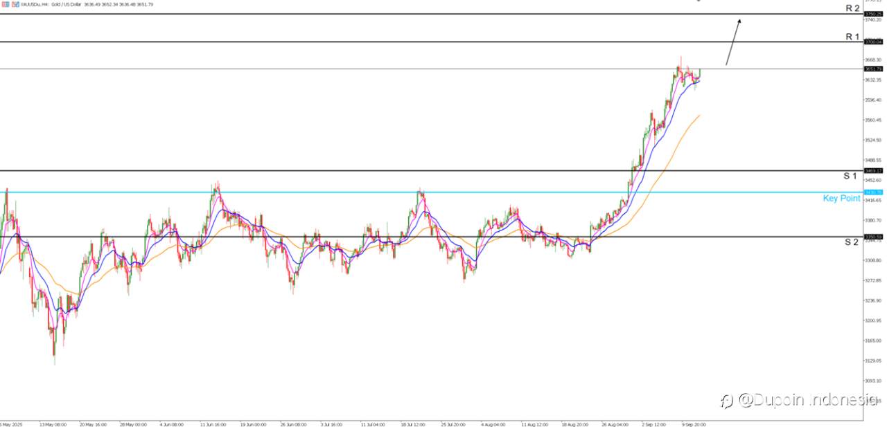 Gold Outlook: Bullish Masih Perkasa!